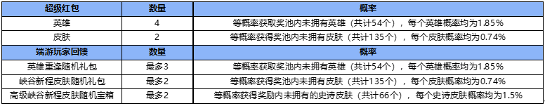 LOL手游英雄重逢活动抽奖皮肤