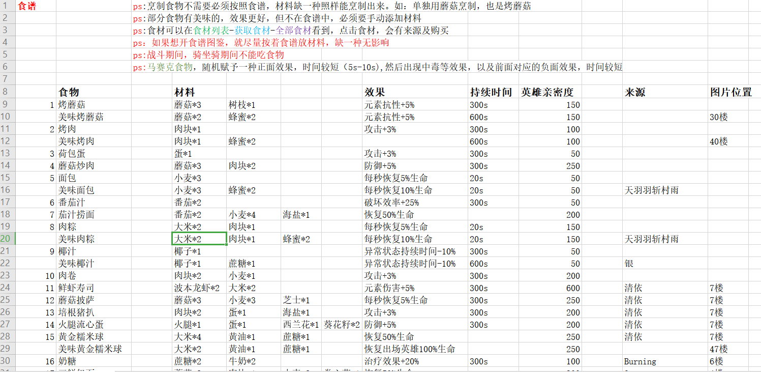 《神角技巧》食谱大全最新详细整理分享