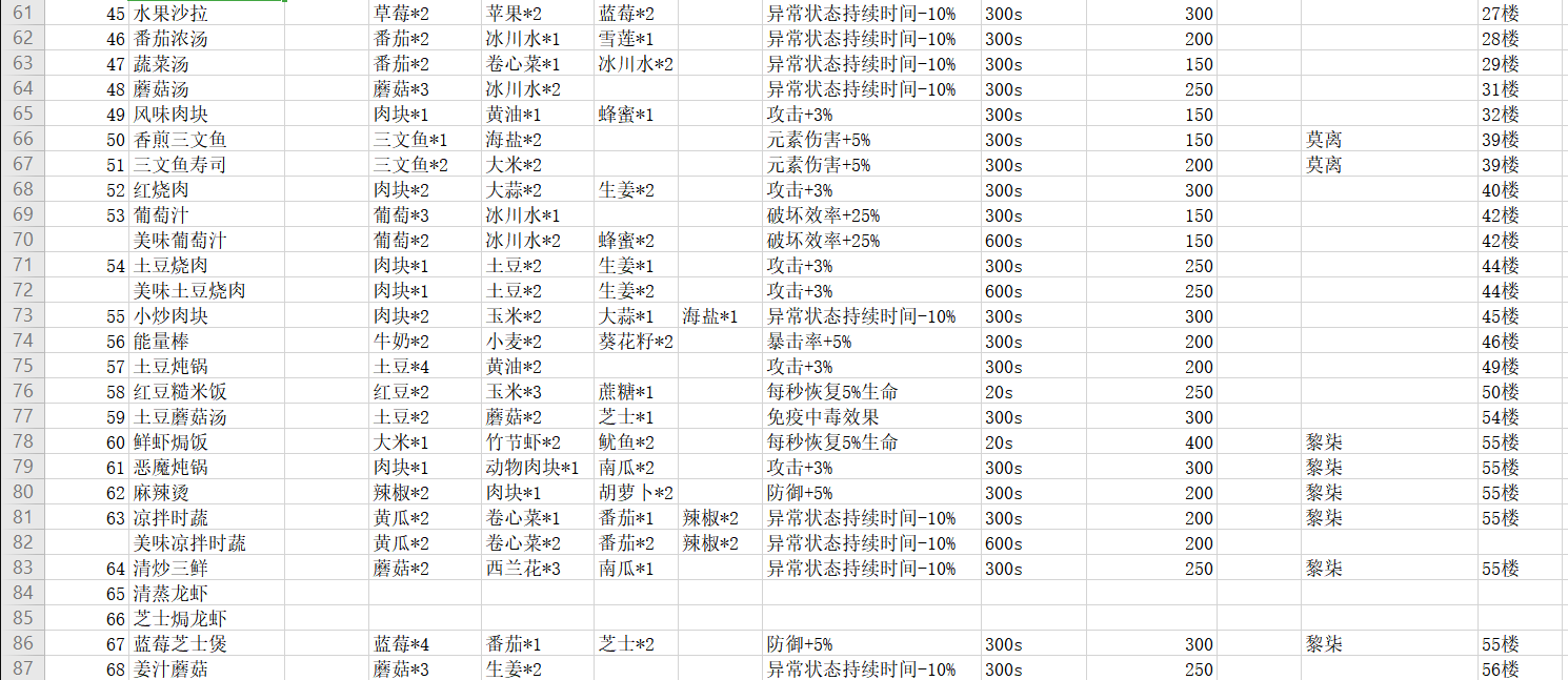 《神角技巧》食谱大全最新详细整理分享