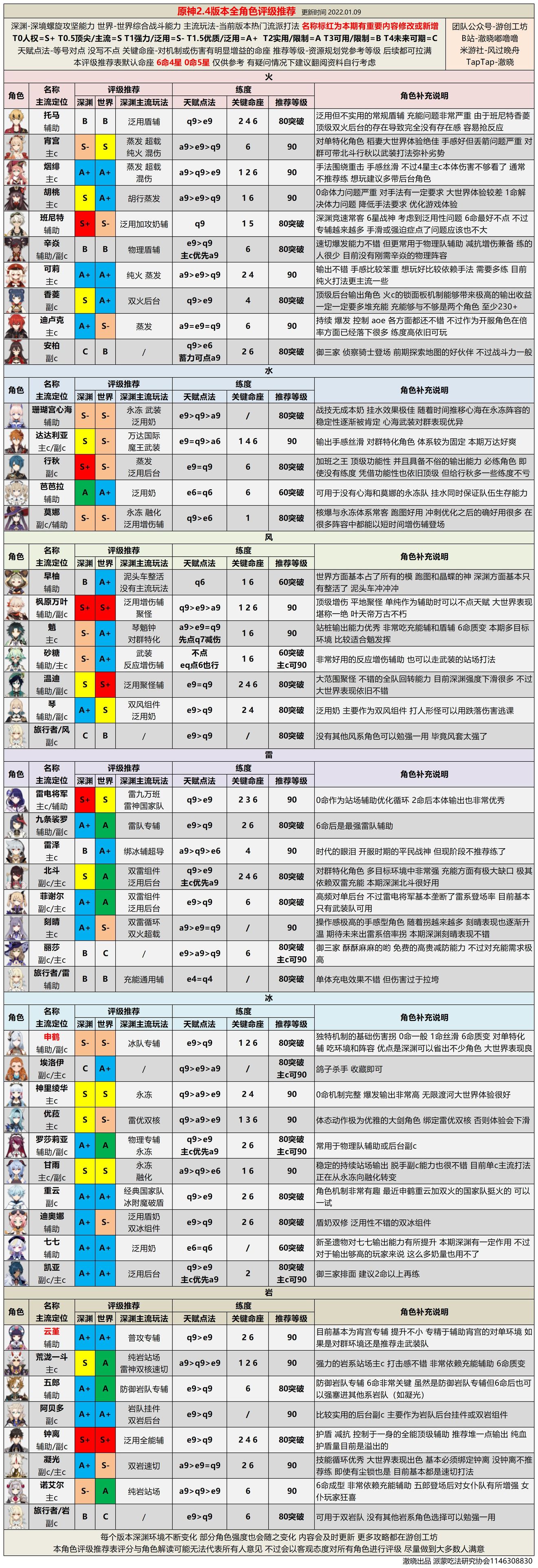 原神最新角色强度排行