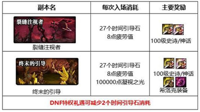 DNF裂缝注视者任务怎么玩