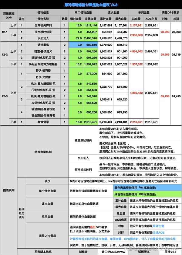 原神4.8深渊下半怪物是什么