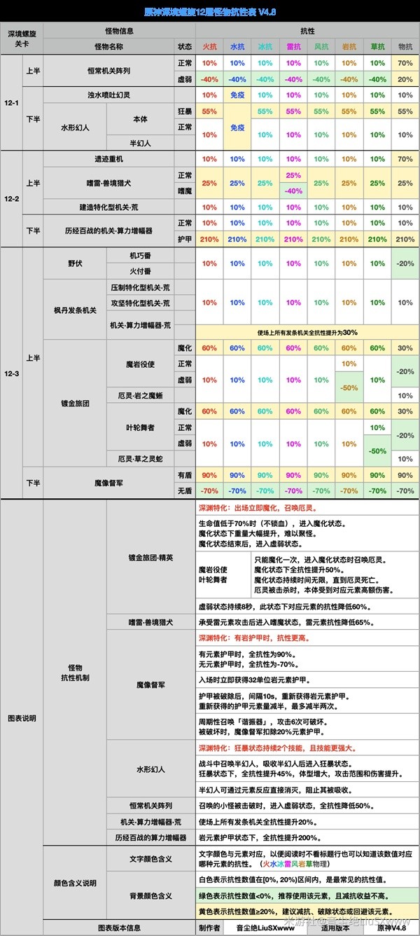 原神4.8深渊下半怪物是什么