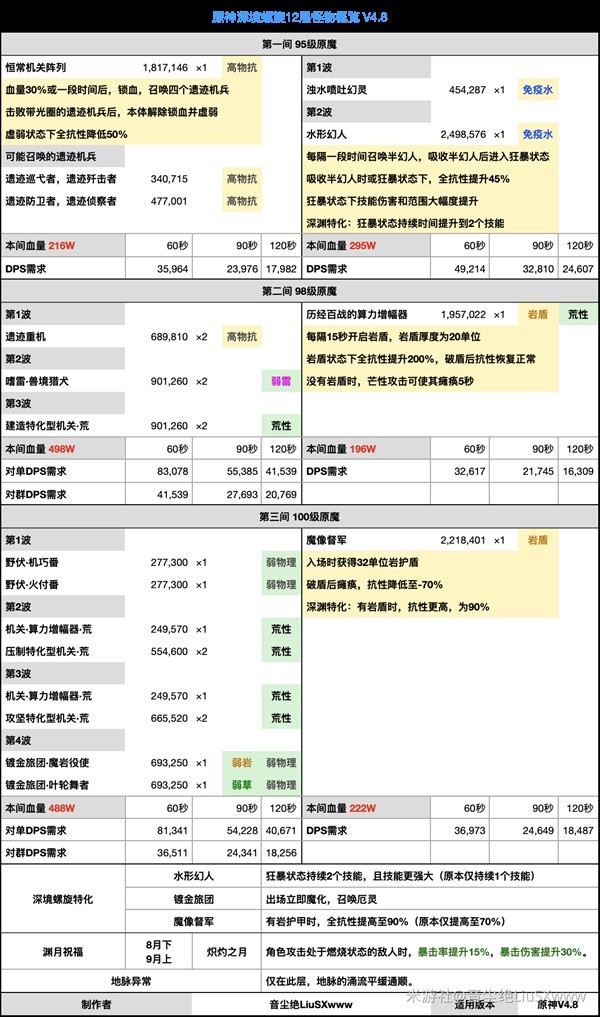 原神4.8深渊下半怪物是什么